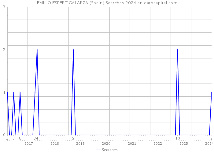 EMILIO ESPERT GALARZA (Spain) Searches 2024 
