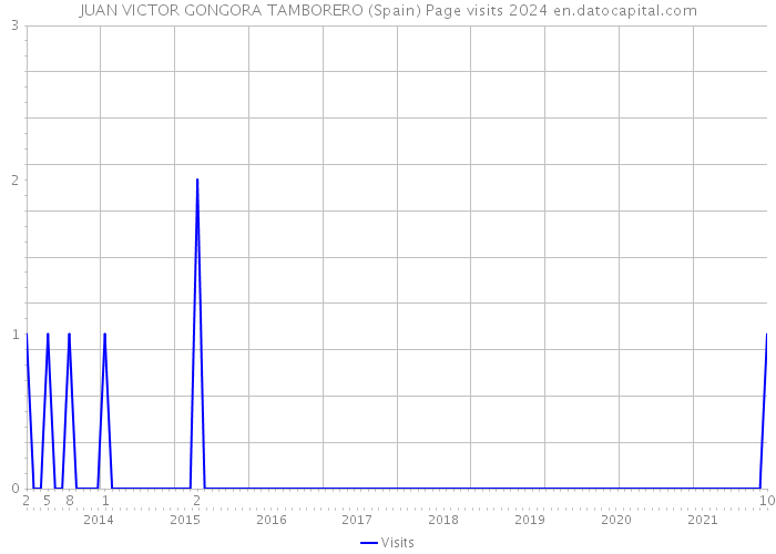 JUAN VICTOR GONGORA TAMBORERO (Spain) Page visits 2024 