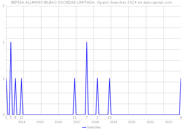 BEFESA ALUMINIO BILBAO SOCIEDAD LIMITADA. (Spain) Searches 2024 