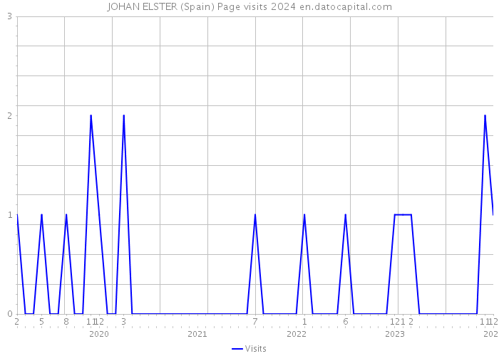 JOHAN ELSTER (Spain) Page visits 2024 