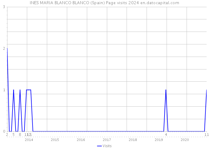 INES MARIA BLANCO BLANCO (Spain) Page visits 2024 