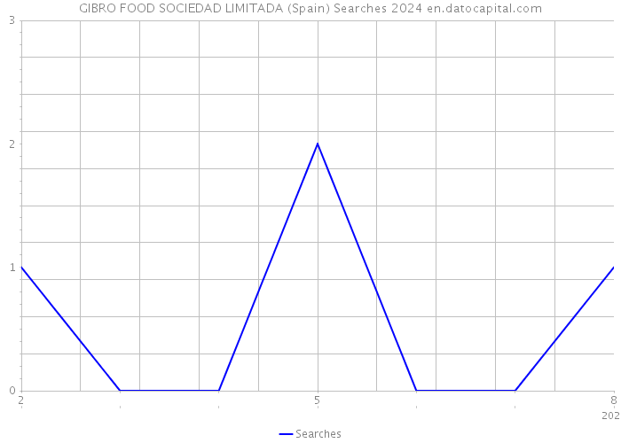 GIBRO FOOD SOCIEDAD LIMITADA (Spain) Searches 2024 