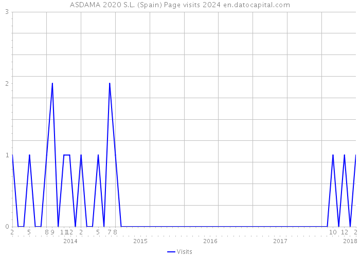 ASDAMA 2020 S.L. (Spain) Page visits 2024 