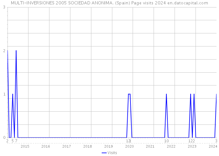 MULTI-INVERSIONES 2005 SOCIEDAD ANONIMA. (Spain) Page visits 2024 