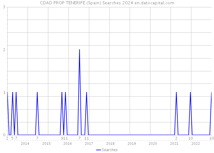 CDAD PROP TENERIFE (Spain) Searches 2024 