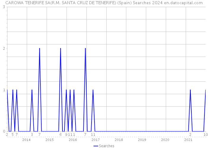 CAROWA TENERIFE SA(R.M. SANTA CRUZ DE TENERIFE) (Spain) Searches 2024 