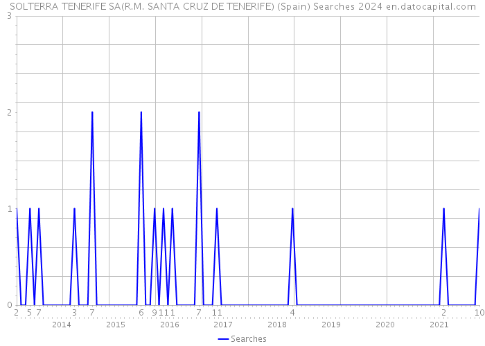 SOLTERRA TENERIFE SA(R.M. SANTA CRUZ DE TENERIFE) (Spain) Searches 2024 