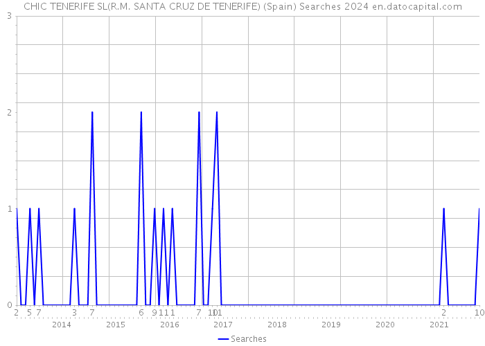 CHIC TENERIFE SL(R.M. SANTA CRUZ DE TENERIFE) (Spain) Searches 2024 