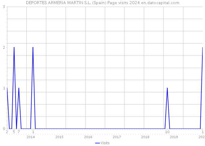 DEPORTES ARMERIA MARTIN S.L. (Spain) Page visits 2024 