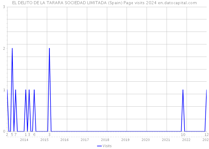 EL DELITO DE LA TARARA SOCIEDAD LIMITADA (Spain) Page visits 2024 