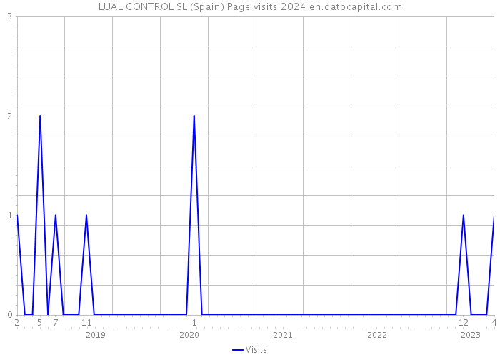 LUAL CONTROL SL (Spain) Page visits 2024 