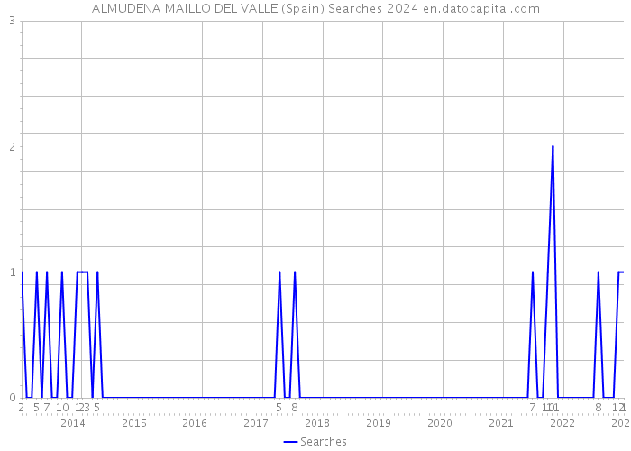 ALMUDENA MAILLO DEL VALLE (Spain) Searches 2024 