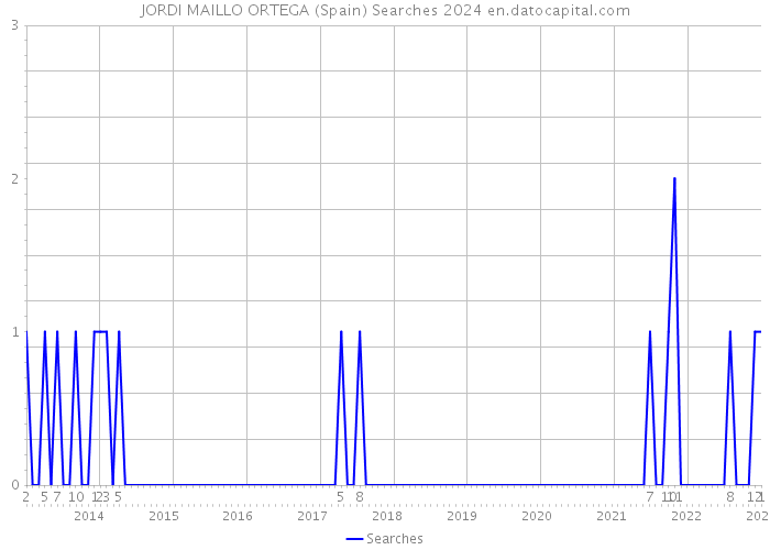 JORDI MAILLO ORTEGA (Spain) Searches 2024 
