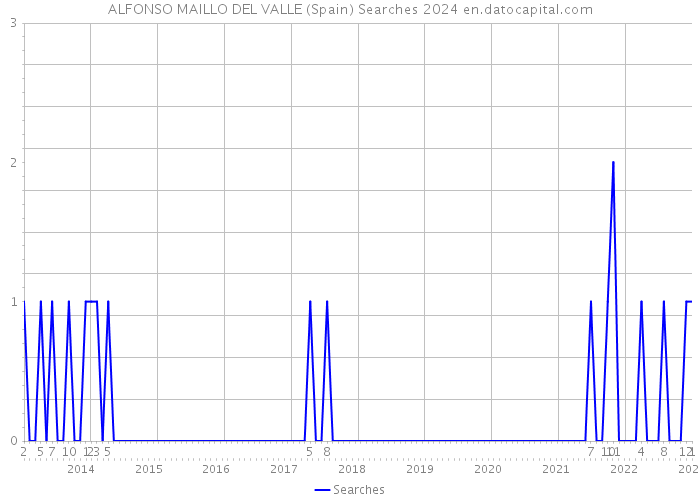 ALFONSO MAILLO DEL VALLE (Spain) Searches 2024 