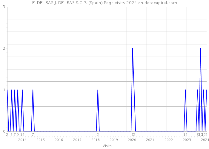 E. DEL BAS J. DEL BAS S.C.P. (Spain) Page visits 2024 