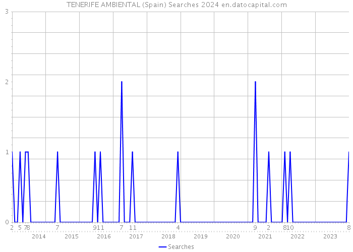 TENERIFE AMBIENTAL (Spain) Searches 2024 
