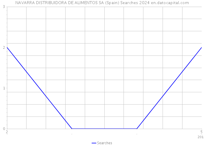 NAVARRA DISTRIBUIDORA DE ALIMENTOS SA (Spain) Searches 2024 