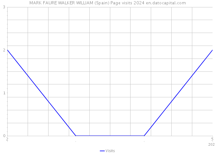 MARK FAURE WALKER WILLIAM (Spain) Page visits 2024 