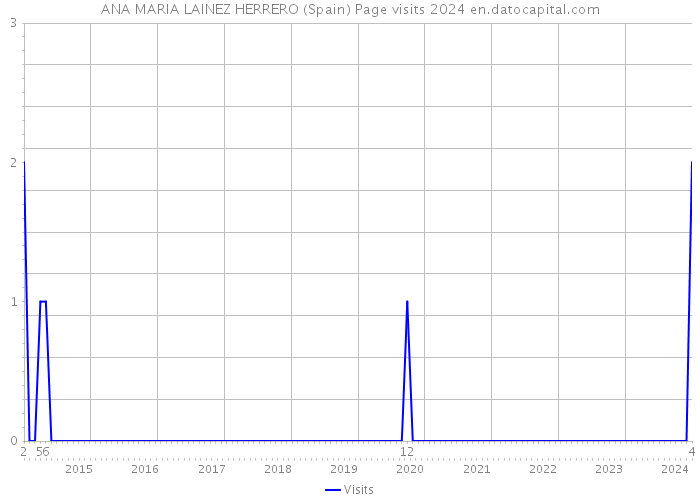 ANA MARIA LAINEZ HERRERO (Spain) Page visits 2024 