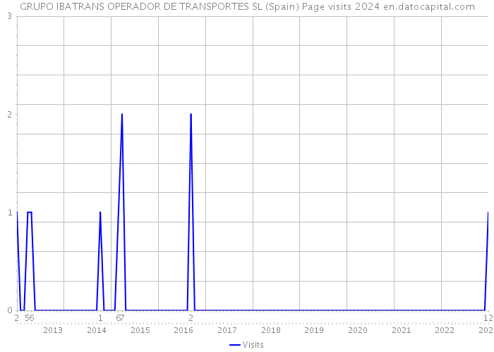 GRUPO IBATRANS OPERADOR DE TRANSPORTES SL (Spain) Page visits 2024 