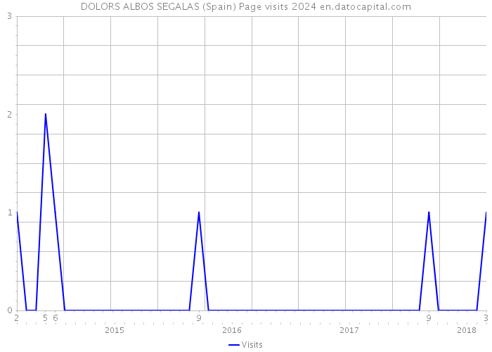 DOLORS ALBOS SEGALAS (Spain) Page visits 2024 