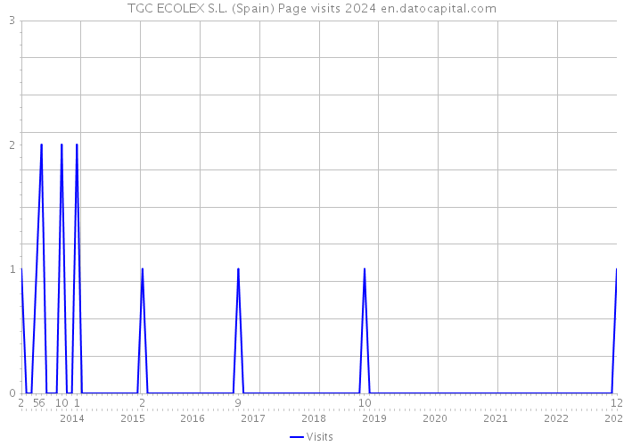 TGC ECOLEX S.L. (Spain) Page visits 2024 