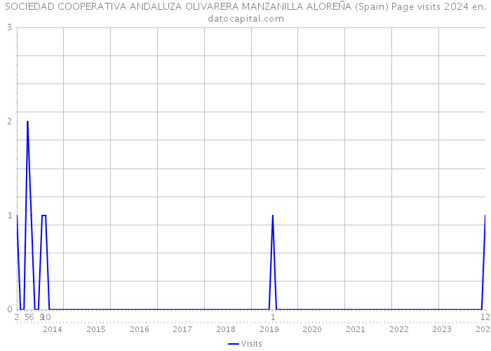SOCIEDAD COOPERATIVA ANDALUZA OLIVARERA MANZANILLA ALOREÑA (Spain) Page visits 2024 