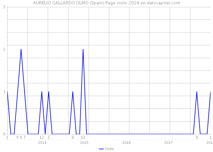 AURELIO GALLARDO OLMO (Spain) Page visits 2024 