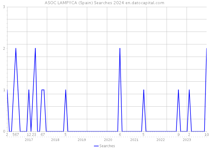 ASOC LAMPYCA (Spain) Searches 2024 