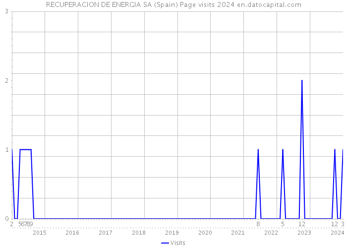 RECUPERACION DE ENERGIA SA (Spain) Page visits 2024 