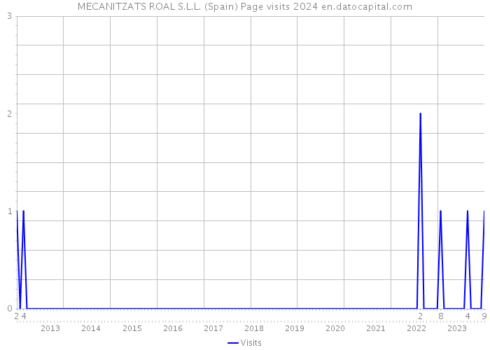 MECANITZATS ROAL S.L.L. (Spain) Page visits 2024 