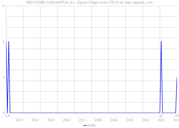 EDICIONES GARGANTUA S.L. (Spain) Page visits 2024 
