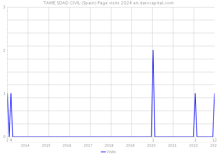 TAME SDAD CIVIL (Spain) Page visits 2024 