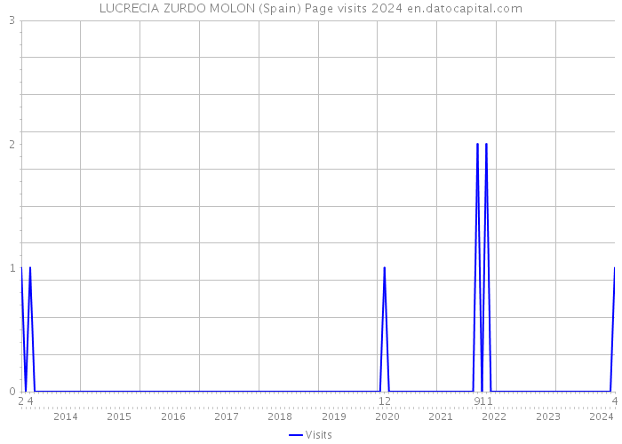 LUCRECIA ZURDO MOLON (Spain) Page visits 2024 