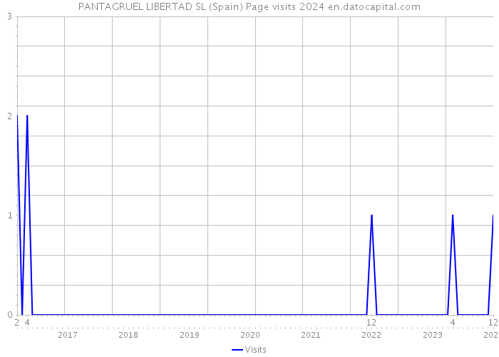 PANTAGRUEL LIBERTAD SL (Spain) Page visits 2024 