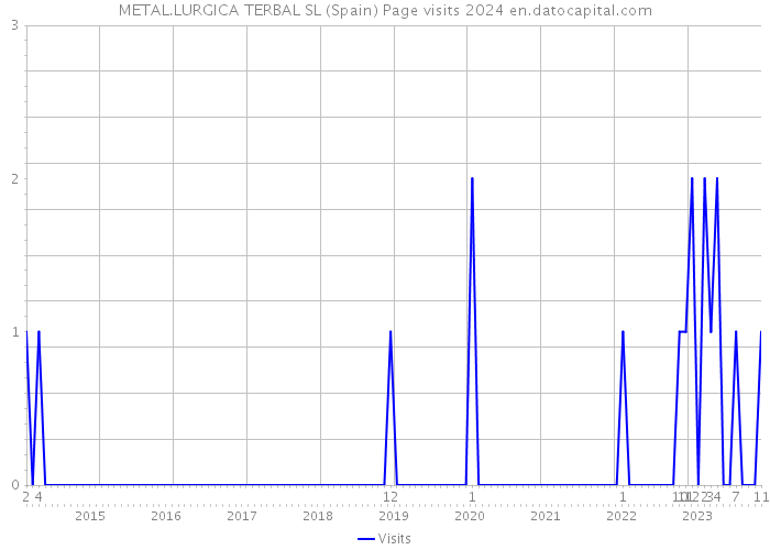 METAL.LURGICA TERBAL SL (Spain) Page visits 2024 