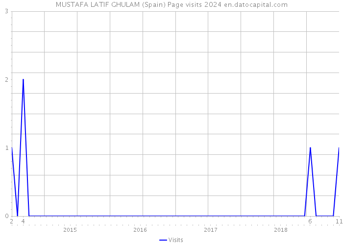 MUSTAFA LATIF GHULAM (Spain) Page visits 2024 