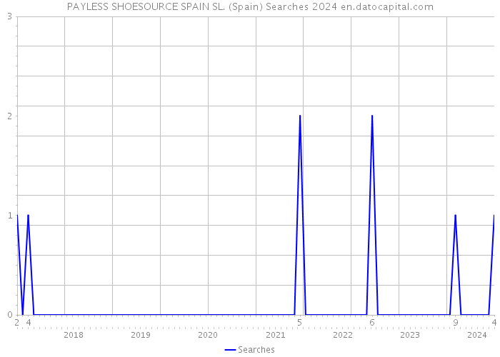 PAYLESS SHOESOURCE SPAIN SL. (Spain) Searches 2024 