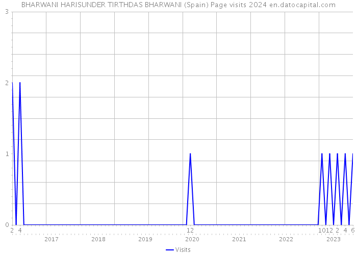 BHARWANI HARISUNDER TIRTHDAS BHARWANI (Spain) Page visits 2024 