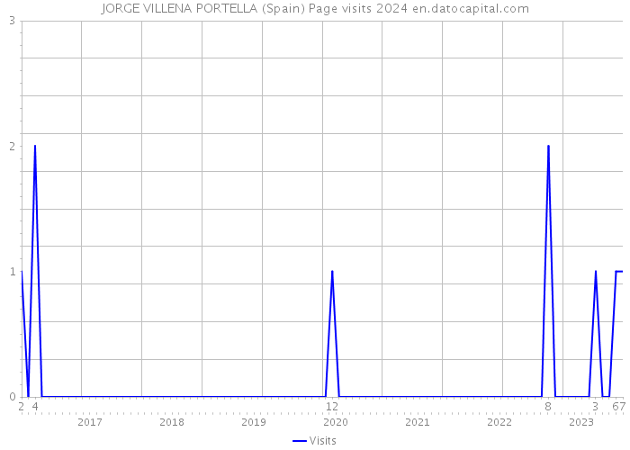 JORGE VILLENA PORTELLA (Spain) Page visits 2024 