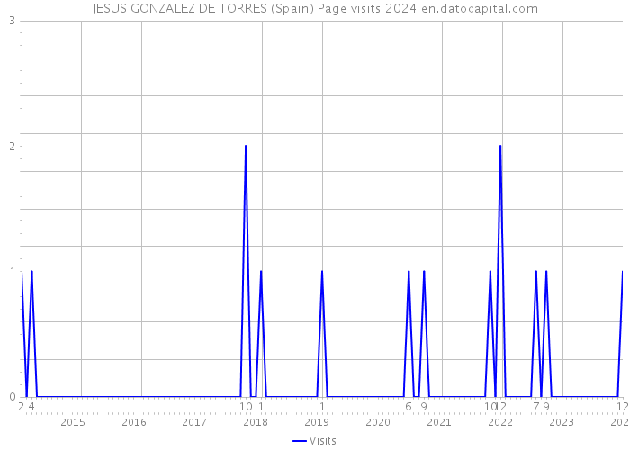 JESUS GONZALEZ DE TORRES (Spain) Page visits 2024 