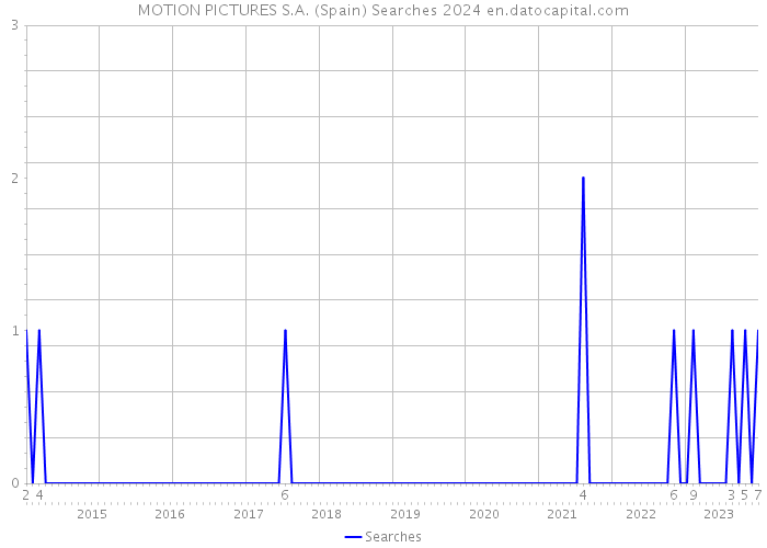 MOTION PICTURES S.A. (Spain) Searches 2024 