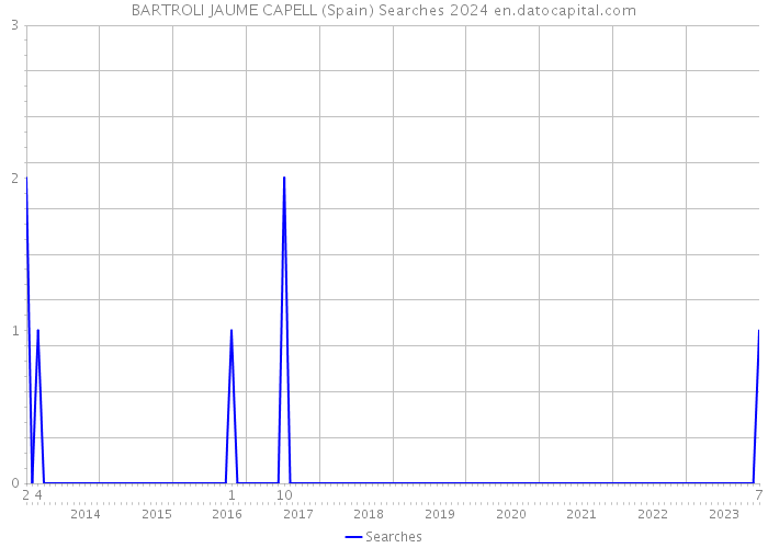 BARTROLI JAUME CAPELL (Spain) Searches 2024 