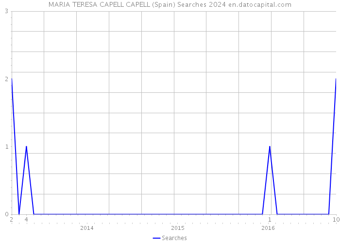 MARIA TERESA CAPELL CAPELL (Spain) Searches 2024 