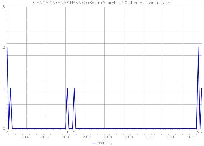 BLANCA CABANAS NAVAZO (Spain) Searches 2024 