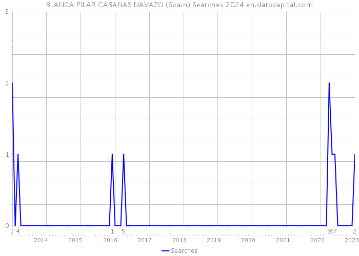 BLANCA PILAR CABANAS NAVAZO (Spain) Searches 2024 