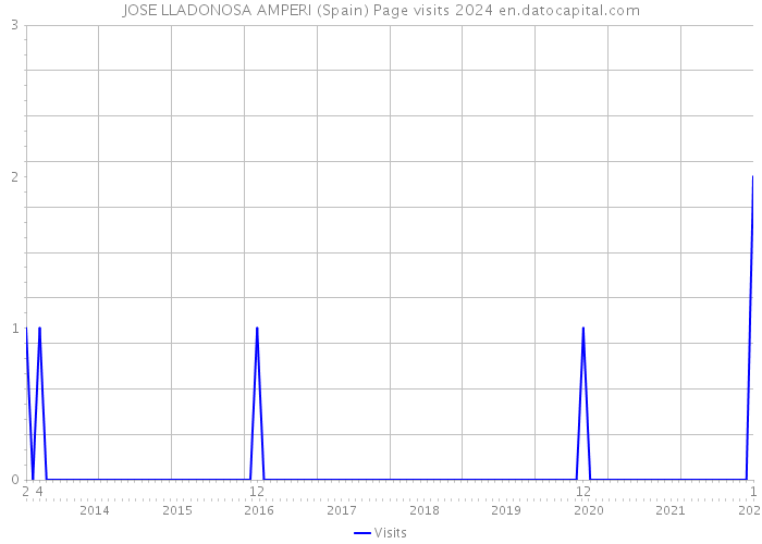 JOSE LLADONOSA AMPERI (Spain) Page visits 2024 