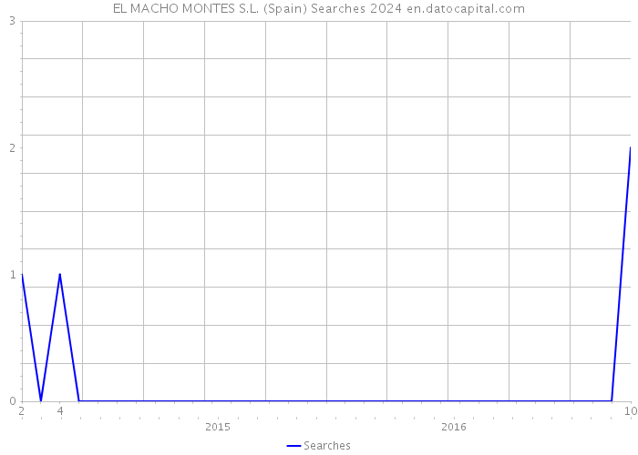 EL MACHO MONTES S.L. (Spain) Searches 2024 