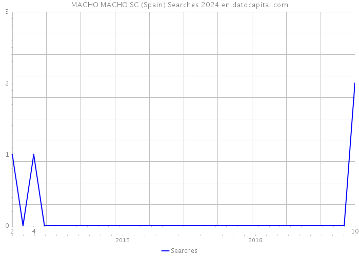 MACHO MACHO SC (Spain) Searches 2024 