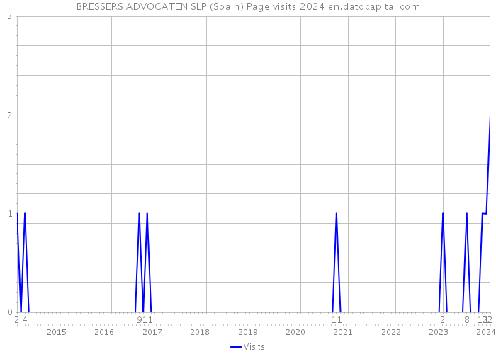 BRESSERS ADVOCATEN SLP (Spain) Page visits 2024 